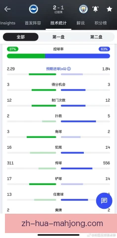 布莱顿头球攻门遗憾顶偏，门前把握能力仍待提升